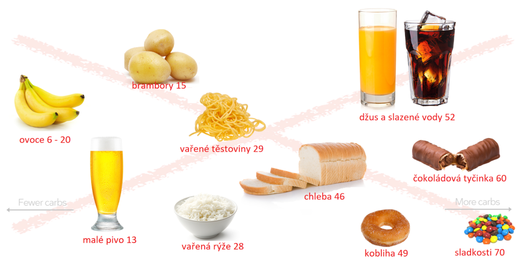 Suroviny, kterým se při nízkosacharidové dietě musíte vyhnout