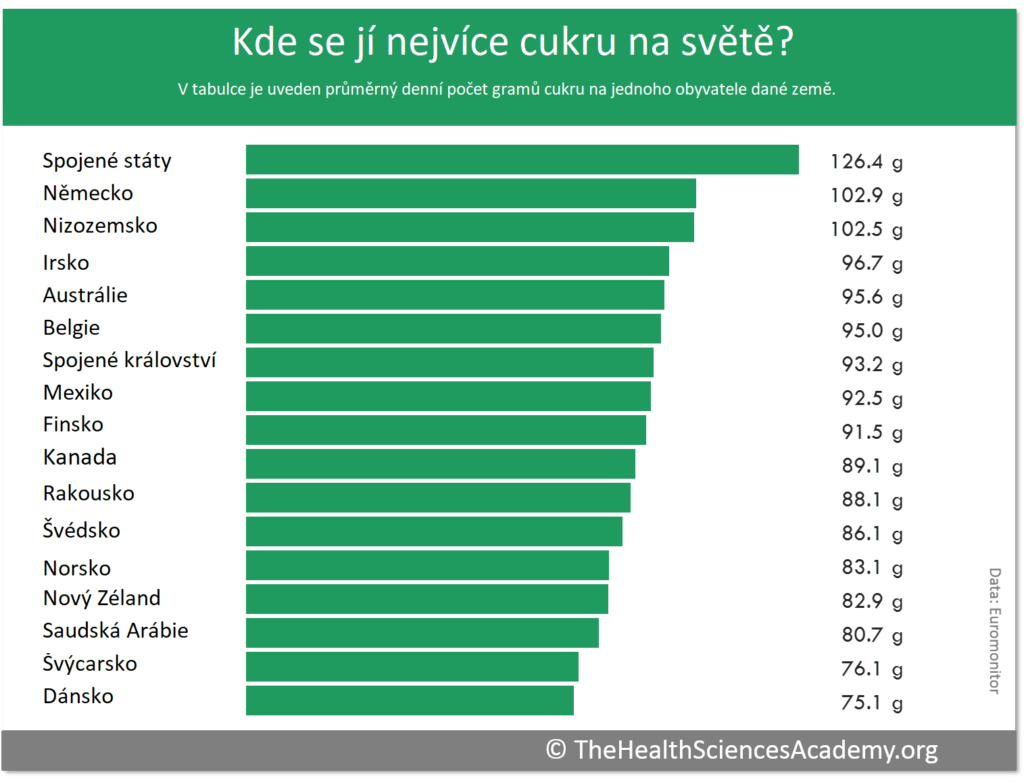 Kde se jí nejvíce cukru na světě?