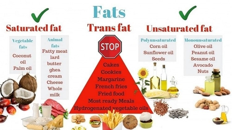 Tabulka vyobrazující příklady zdrojů zdravých a nezdravých tuků