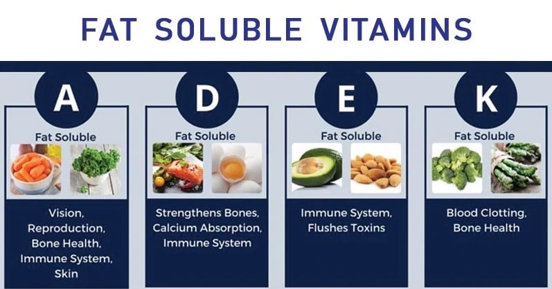 Souhrn vitamínů rozpustných v tucích, s obrázky jejich zdrojů ve stravě